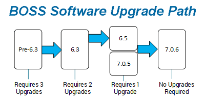 BOSS Software Upgrade Path